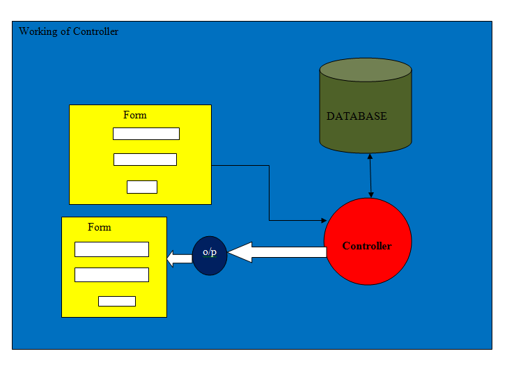 Basics of AngularJs Controller Part 2